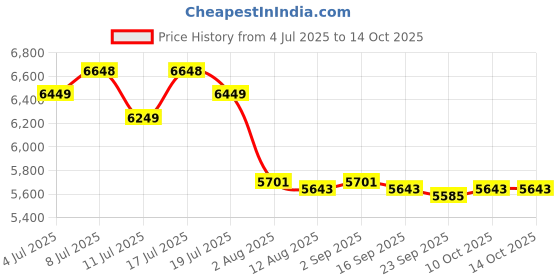 amazon.in CLUB BOLLYWOOD 2.5 inches SATA 3.0 SSD Internal Solid State Drive for PC Laptop Red 1TB|Computers/Tablets & Networking|Drives, Storage & Blank Media|Hard Drives (HDD, SSD & NAS) Price History Graph from 4 Jul 2025 to 14 Oct 2025