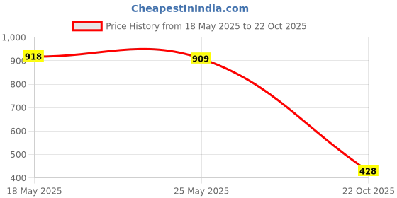 amazon.in club bollywood 2pcs Crystal Stainless Steel Ear Plug Flesh Ear Plug Tunnel Expander 16mm club bollywood Price History Graph from 18 May 2025 to 22 Oct 2025