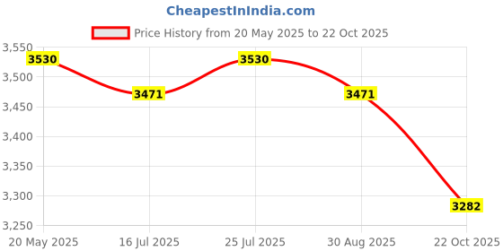amazon.in CLUB BOLLYWOOD 2pcs Durable Tire Wheel Chain Snow Chains for Ice Snow Road Safe for Driving | Motors | Parts & Accessories | Car & Truck Parts | Wheels Tires & Parts | Tire Chains Price History Graph from 20 May 2025 to 22 Oct 2025