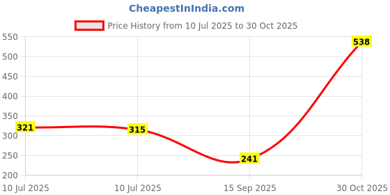 amazon.in CLUB BOLLYWOOD 2Pcs Robotic Vacuum Cleaning Side Brush for Mi Robot Vacuum Cleaner | Collectibles | Collectibles | Collectibles | Collectibles Price History Graph from 10 Jul 2025 to 30 Oct 2025