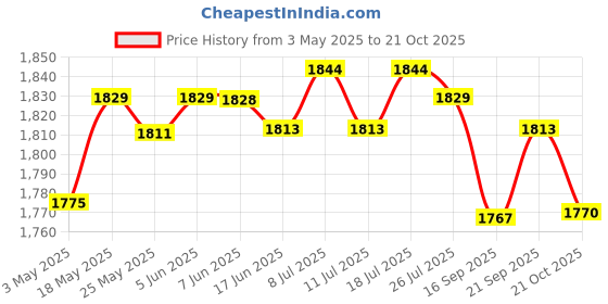 amazon.in CLUB BOLLYWOOD 2Pieces 6.5 Speaker Spacer Adaptor Stereo Audio fit Toyoda Kamimizu Landa" | Vehicle Electronics & GPS | Car Audio & Video Installation | Speaker/Sub. Grills & Accs Price History Graph from 3 May 2025 to 21 Oct 2025