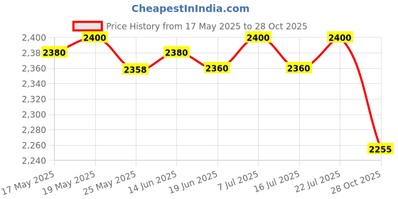 amazon.in CLUB BOLLYWOOD 2X Rear Liftgate Glass Window Hinges Set for Ford Explorer 1998-2001 | Motors | Automotive Tools & Supplies | Other Auto Tools & Supplies | Other Auto Tools & Supplies club bollywood Price History Graph from 17 May 2025 to 28 Oct 2025