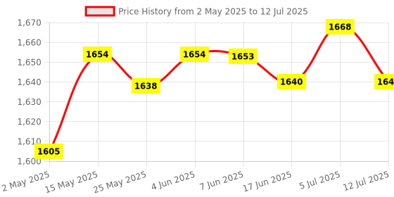 amazon.in CLUB BOLLYWOOD 3 In 1 Battery Balancer 2S-6S Test/Discharger With Large Lcd Display | Consumer Electronics | Multipurpose Batteries & Power | Battery Testers Price History Graph from 2 May 2025 to 12 Jul 2025