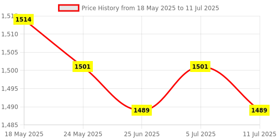 amazon.in CLUB BOLLYWOOD 300Mbps Repeater Wireless AP Router Extender Signal Booster Range | Home Networking & Connectivity | Wireless Signal Repeater | 1X Repeater Price History Graph from 18 May 2025 to 11 Jul 2025