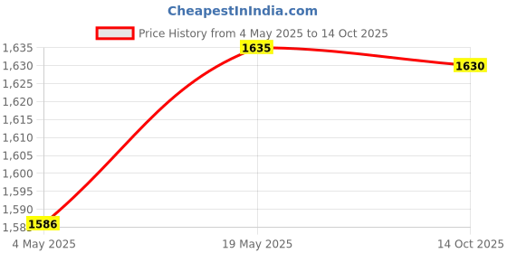 amazon.in CLUB BOLLYWOOD 300Mbps Wireless WiFi Repeater Router 2.4G WiFi Signal Amplifier US Plug Price History Graph from 4 May 2025 to 14 Oct 2025