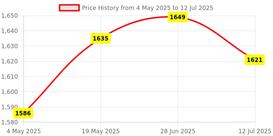 amazon.in CLUB BOLLYWOOD 300Mbps Wireless WiFi Repeater Router 2.4G WiFi Signal Amplifier Us Plug | Computers/Tablets & Networking | Home Networking & Connectivity | Boosters, Extenders & Antennas Price History Graph from 4 May 2025 to 12 Jul 2025