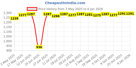 amazon.in CLUB BOLLYWOOD 3.5mm P600 Car Radio External Speaker for Yaesu iCom Kenwood Mobile Radio | Consumer Electronics | Radio Communication | Parts & Accessories | Microphones Price History Graph from 3 May 2025 to 5 Jan 2026
