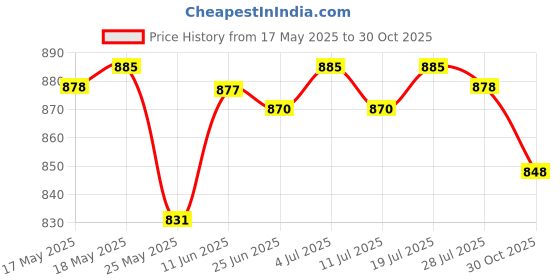 amazon.in club bollywood 3D Cow Head Retro Belt Buckle Metal Western Cowboy Jewelry Horse Silver | Belt Buckles | Clothing Shoes & Accessories | Mens Accessories club bollywood Price History Graph from 17 May 2025 to 30 Oct 2025