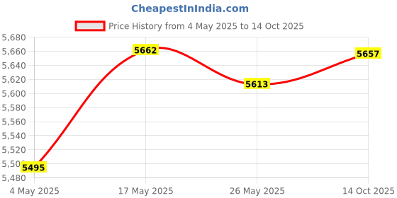 amazon.in CLUB BOLLYWOOD 3D Glasses VR Headset 360 Movies for 4.7-6.1 inch for iPhone Android Phone | Consumer Electronics | Virtual Reality | PC & Console VR Headsets | PC & Console VR Headsets Price History Graph from 4 May 2025 to 14 Oct 2025