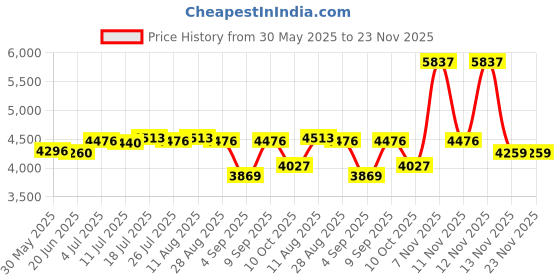 amazon.in club bollywood 3D VR Glasses Adjustable Headset Helmet for 5-7" Phones Y1 Remote Control |Consumer Electronics | TV Video & Home Audio |1 Set VR Glasses club bollywood Price History Graph from 30 May 2025 to 22 Nov 2025