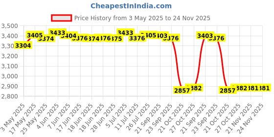amazon.in club bollywood 3D Vr Glasses Virtual Reality For Iphone Android Smart Phone Goggles White | Consumer Electronics | Tv Video & Home Audio | 3D Tv Glasses & Accessories club bollywood Price History Graph from 3 May 2025 to 23 Nov 2025