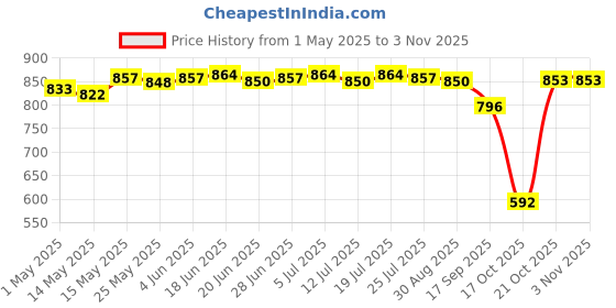 amazon.in CLUB BOLLYWOOD 40 Disc CD Wallet DVD Case Storage Holder Bag Carry Protector Plastic Blue Price History Graph from 1 May 2025 to 2 Nov 2025