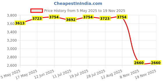 amazon.in CLUB BOLLYWOOD 40M/13Ft Underwater Waterproof Led Diving Fill Light for Gopro Hero Cameras Cameras & Photo | Camera & Photo Accessories | Camera & Camcorder Lights Price History Graph from 5 May 2025 to 18 Nov 2025