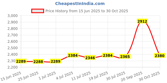 amazon.in CLUB BOLLYWOOD 4.2 Bluetooth Board Speaker Sound Home Mono Amplifier Amp Module High Power | Consumer Electronics | Tv Video & Home Audio | Amplifier Parts & Components Price History Graph from 15 Jun 2025 to 30 Oct 2025