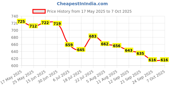 amazon.in CLUB BOLLYWOOD 45Mm 4Ohm 5W Full Range Audio Speaker Round Loudspeaker 16 Coil Rubber Edge | Speaker Parts & Components | Speaker Parts & Components club bollywood Price History Graph from 17 May 2025 to 6 Oct 2025