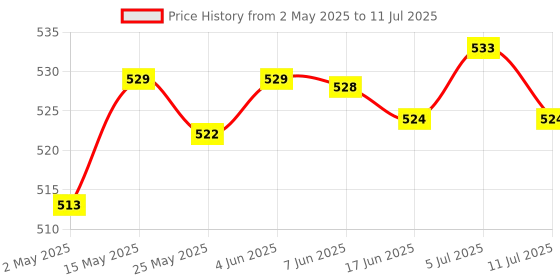 amazon.in CLUB BOLLYWOOD 48V Led Indicator Battery Capacity Tester Voltmeter For Motor Modification | Consumer Electronics | Multipurpose Batteries & Power | Battery Testers club bollywood Price History Graph from 2 May 2025 to 11 Jul 2025