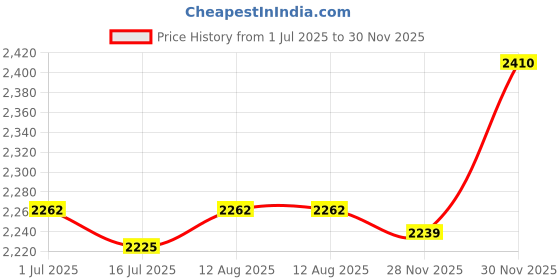 amazon.in CLUB BOLLYWOOD 4B/3B+/Zero RS485 CAN HAT Allows Stable Module Extension Board | Development Kits & Boards | Business & Industrial | Electrical & Test Equipment Price History Graph from 1 Jul 2025 to 28 Nov 2025