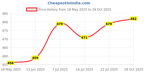 amazon.in CLUB BOLLYWOOD 4Cm Trekking Pole Tips Protector Walk Tip for Hammers Hiking Poles Pack of 4 | Walking & Trekking Sticks | Walking & Trekking Sticks club bollywood Price History Graph from 18 May 2025 to 28 Oct 2025