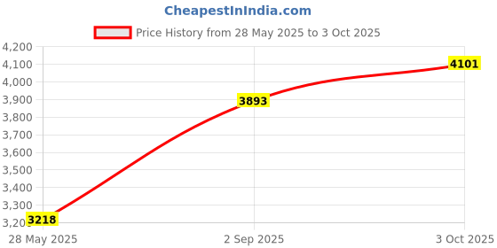 amazon.in CLUB BOLLYWOOD 4G WiFi Router LTE Mobile Broadband Car WiFi 150 Mbps for Office Home | Computers/Tablets & Networking | Home Networking & Connectivity | Wireless Routers Price History Graph from 28 May 2025 to 3 Oct 2025