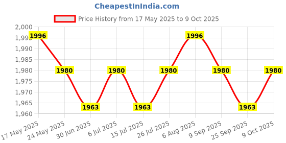amazon.in CLUB BOLLYWOOD 4K 10-300X40mm Zoom Monocular Telescope BAK4 1pc Monocular|Cameras & Photo | Binoculars & Telescopes | Binoculars & Monoculars|1X Telescope Set Price History Graph from 17 May 2025 to 9 Oct 2025