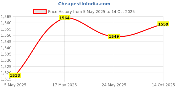amazon.in CLUB BOLLYWOOD 4K 3D Vr Glasses Virtual Reality Immersive for 4.7-6.7 Smartphone for iOS | Consumer Electronics | Tv Video & Home Audio | 3D Tv Glasses & Accessories Price History Graph from 5 May 2025 to 14 Oct 2025