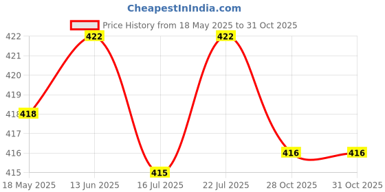 amazon.in CLUB BOLLYWOOD 4Pcs Hammers Mud Sand Baskets for Hiking Trekking Walking Stick Poles | Walking & Trekking Sticks | Walking & Trekking Sticks club bollywood Price History Graph from 18 May 2025 to 28 Oct 2025