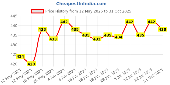 amazon.in ‎CLUB BOLLYWOOD 4pcs Plastic Walking Pole Tip Protectors Trekking Hiking Accessories 14mm A Price History Graph from 12 May 2025 to 31 Oct 2025