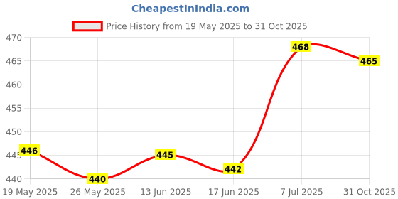 amazon.in ‎CLUB BOLLYWOOD 4pcs Plastic Walking Pole Tip Protectors Trekking Hiking Accessories 18mm A Price History Graph from 19 May 2025 to 31 Oct 2025