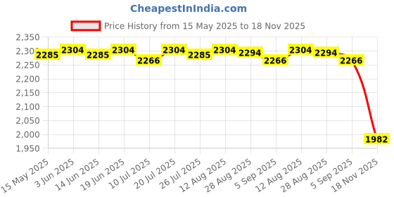 amazon.in CLUB BOLLYWOOD 4Pcs Slow Cooker Divider Slow Cooker Accessories Slow Cooker Silicone Insert | | Home & Garden | Kitchen, Dining & Bar | Cookers & Steamers club bollywood Price History Graph from 15 May 2025 to 18 Nov 2025
