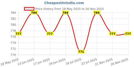 amazon.in CLUB BOLLYWOOD 4Pcs/Set Replacement Walking Stick Trekking Hiking Pole Rubber Ferrule Ends | Walking & Trekking Sticks | Walking & Trekking Sticks club bollywood Price History Graph from 18 May 2025 to 26 Nov 2025
