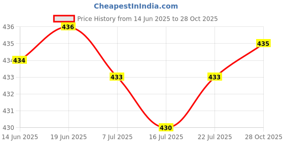 amazon.in CLUB BOLLYWOOD 4X Plastic Walking Pole Tips Protector Replacement for Hiking Trekking 14mm Price History Graph from 14 Jun 2025 to 28 Oct 2025