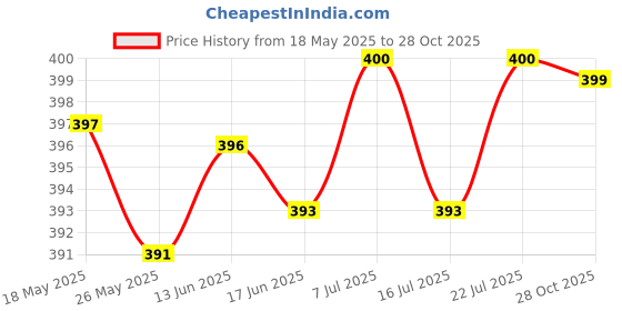 amazon.in CLUB BOLLYWOOD 4X Plastic Walking Pole Tips Protector Replacement for Hiking Trekking 16mm Price History Graph from 18 May 2025 to 28 Oct 2025