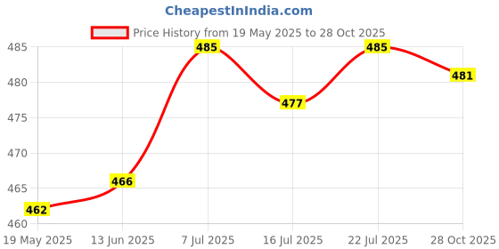 amazon.in CLUB BOLLYWOOD 5 Pieces Snowflake Basket End Cap Tip for Walking Trekking Pole Hiking Stick Outdoor Sports Accessories Price History Graph from 19 May 2025 to 28 Oct 2025