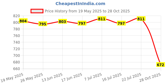 amazon.in club bollywood CLUB BOLLYWOOD 5pcs Replacement Rubber Tips Cover for Walking Stick Trekking Poles Ellipse club bollywood Price History Graph from 19 May 2025 to 28 Oct 2025