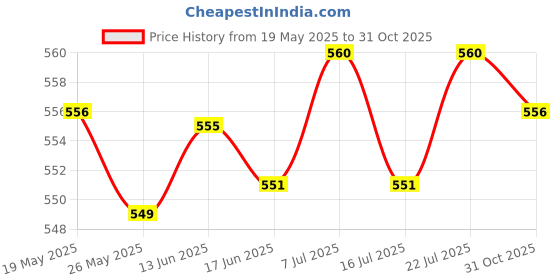 amazon.in ‎CLUB BOLLYWOOD 5pcs Trekking Pole Tips Walking Stick Cover Protector Climbing Gear C 40mm Price History Graph from 19 May 2025 to 31 Oct 2025
