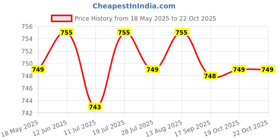 amazon.in club bollywood 5x Clear Invisible Womens Bra Extender 3 Hook Bra Extension Underwear Straps Black'|Clothing, Shoes & Accessories | Womens Clothing | Intimates & Sleep | Bras & Bra Sets' club bollywood Price History Graph from 18 May 2025 to 19 Oct 2025