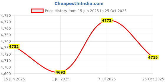 amazon.in club bollywood 6 Grids Sunglasses Display Storage Box Wood Home Gadget Drawer | Vision Care | Eyeglass Cases club bollywood Price History Graph from 15 Jun 2025 to 25 Oct 2025