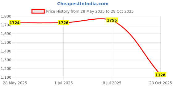 amazon.in CLUB BOLLYWOOD 71-2107 amp Amplifier Radio Adapter Interface Select for | Motors | Parts & Accessories | Car & Truck Parts | Interior | Other Price History Graph from 28 May 2025 to 28 Oct 2025