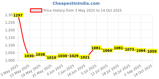 amazon.in CLUB BOLLYWOOD 8 Pin Radio Mic Cable for Kmc-30 Kmc-36 Handheld Radio Accessory | Consumer Electronics | Radio Communication | Parts & Accessories | Microphones club bollywood Price History Graph from 3 May 2025 to 14 Oct 2025