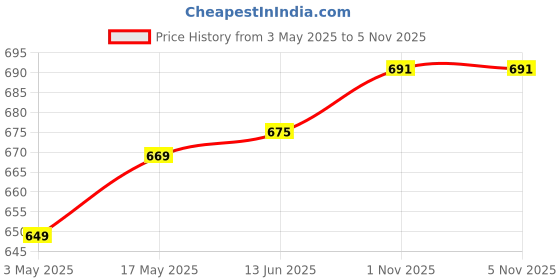 amazon.in club bollywood Adjustable Shoulder Strap Replacement Accessory Trendy Replaceable Strap Khaki club bollywood Price History Graph from 3 May 2025 to 5 Nov 2025