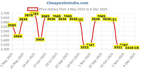 amazon.in CLUB BOLLYWOOD Air Conditioning Fan Quiet Portable Air Conditioner For Home Desktop Bedroom | | Home & Garden | Home Improvement | Portable Fans club bollywood Price History Graph from 3 May 2025 to 6 Dec 2025