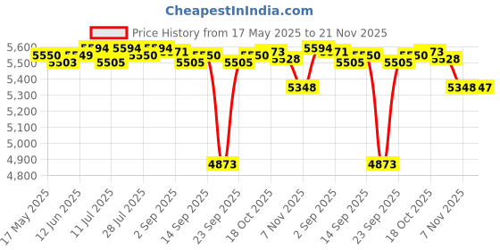 amazon.in CLUB BOLLYWOOD Ak45 Audio Power Amplifier With Microphone 2.0 Channel Hifi Stereo Amplifier | Consumer Electronics | Tv, Video & Home Audio | Amplifiers & Preamps Price History Graph from 17 May 2025 to 21 Nov 2025