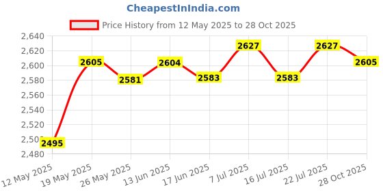 amazon.in club bollywood CLUB BOLLYWOOD Aluminum Alloy Telescopic Walking Skiing Stick Trekking Hiking Pole Black club bollywood Price History Graph from 12 May 2025 to 28 Oct 2025