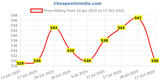 amazon.in CLUB BOLLYWOOD Aluminum Bicycle Handlebar Grips - Black | 2 x Bicycle Handlebar Cap End Plugs Price History Graph from 13 Jun 2025 to 17 Oct 2025