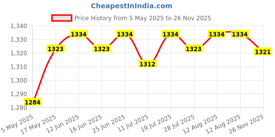 amazon.in CLUB BOLLYWOOD Aluminum Standard 1 Ball Clamp for Underwater Diving Light Arm System Red Cameras & Photo | Camera & Photo Accessories | Other Camera & Photo Accs Price History Graph from 5 May 2025 to 26 Nov 2025