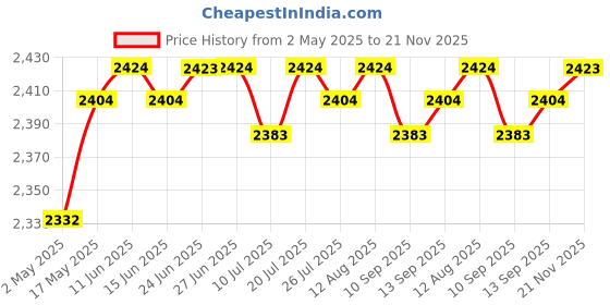 amazon.in club bollywood AM/FM Digital Dual Alarm Clock Radio +1.2 Big LED Display US Plug Red | Home D?©cor | Clocks | Alarm Clocks|Alarm Clocks club bollywood Price History Graph from 2 May 2025 to 21 Nov 2025