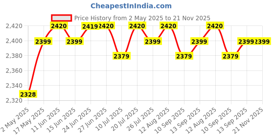 amazon.in club bollywood AM/FM Digital Dual Alarm Clock Radio +1.2 Big LED Display US Plug Yellow | Home D?©cor | Clocks | Alarm Clocks|Alarm Clocks club bollywood Price History Graph from 2 May 2025 to 21 Nov 2025