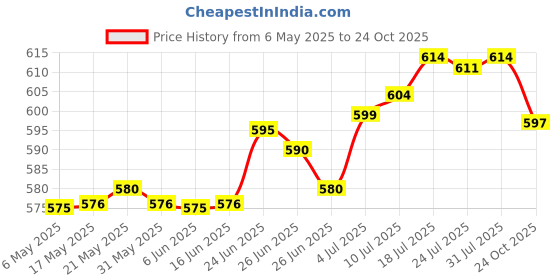 amazon.in club bollywood Animal Cartoon Clip Wallet Portable Silicone Purse for Party Travel Holidays red club bollywood Price History Graph from 6 May 2025 to 24 Oct 2025