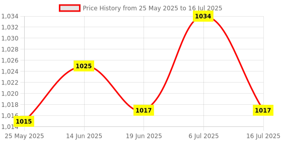 amazon.in CLUB BOLLYWOOD APP Mobile Phone Remote Control Switch Smart WiFi Socket Timer Power US Plug | Consumer Electronics | Home Automation | Controls & Touchscreens | Controls & Touchscreens Price History Graph from 25 May 2025 to 16 Jul 2025