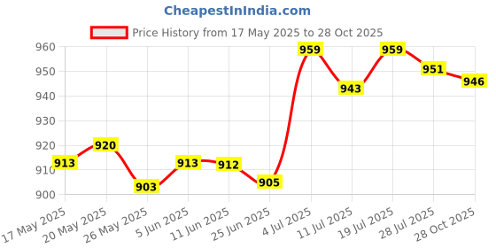 amazon.in club bollywood Automatic Belt Buckle Alloy Polished Business Casual Ratchet Buckle Style 3'|Clothing Shoes & Accessories | Mens Accessories | Belt Buckles'| Belt Buckles'|Belt Buckles' club bollywood Price History Graph from 17 May 2025 to 28 Oct 2025